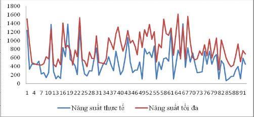 Hình 3 24 Năng suất thực tế và năng suất tối đa của hộ nuôi TSQCCT Đối với 1