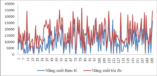 Hình 3 25 Năng suất thực tế và năng suất tối đa của hộ nuôi TTCTTC 3 5 3 Ảnh 2