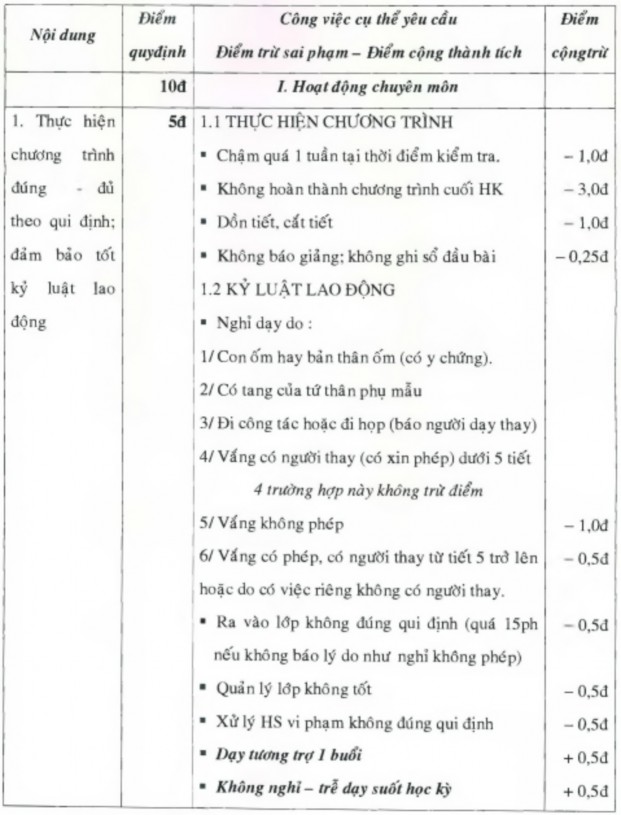 Về nguyên tắc sẽ được hưởng trọn điểm nếu không vi phạm bị trừ điểm 1