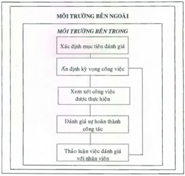 Quan sát sơ đồ tiến trình Đgiá công tác của R Wayne Mondy và Robert M Noe ở trên 1