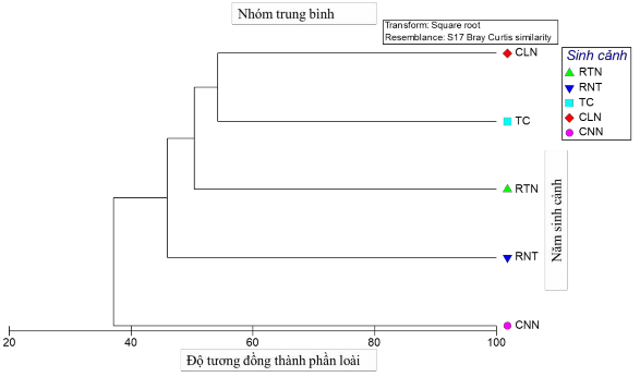 Hình 3 10 CLUSTER độ tương đồng thành phần loài Ve giáp giữa năm sinh cảnh‌ 1