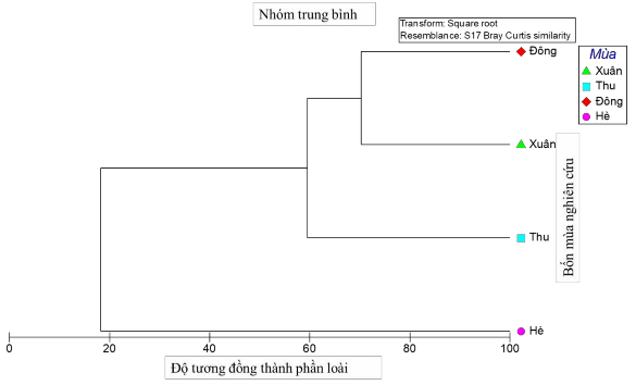 Hình 3 16 CLUSTER độ tương đồng thành phần loài Ve giáp giữa các mùa Như vậy 1