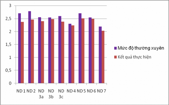 Biểu đồ 2 1 So sánh kết quả khảo sát các nội dung quản lý hoạt động dạy 1