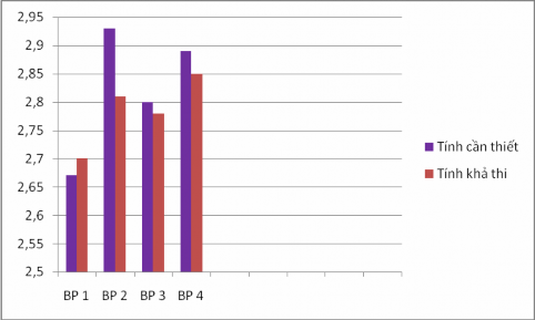 Biểu đồ 3 1 So sánh kết quả đánh giá tính cấp thiết và tính khả thi của 1