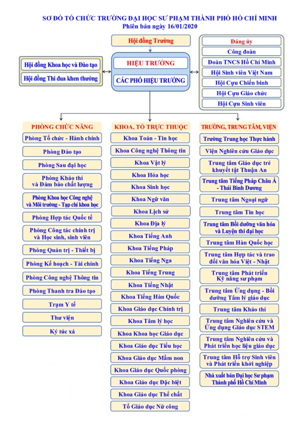 2 1 3 Cơ sở vật chất‌ Trường Đại học Sư phạm Thành phố Hồ Chí Minh có 1
