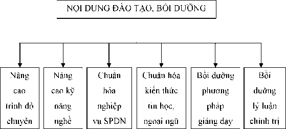 Sơ đồ 3 1 Những nội dung đào tạo bồi dưỡng đội ngũ giáo viên dạy nghề 1