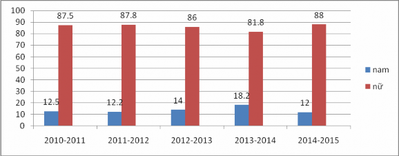 Nguồn phòng Tổ chức Hành chính cung cấp b Về độ tuổi Cơ cấu theo đô tuổi 1