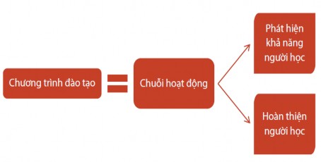 Mô hình thể hiện khái niệm chương trình đào tạo của Bobbitt 1924 Hollis và Doak 1