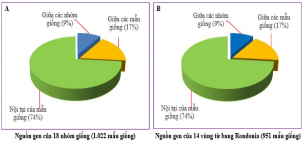 Hình 3 4 Thành phần biến lượng di truyền dựa trên phân tích phương sai phân 1