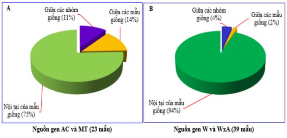 Hình 3 5 Thành phần biến lượng di truyền dựa trên phân tích phương sai phân 2