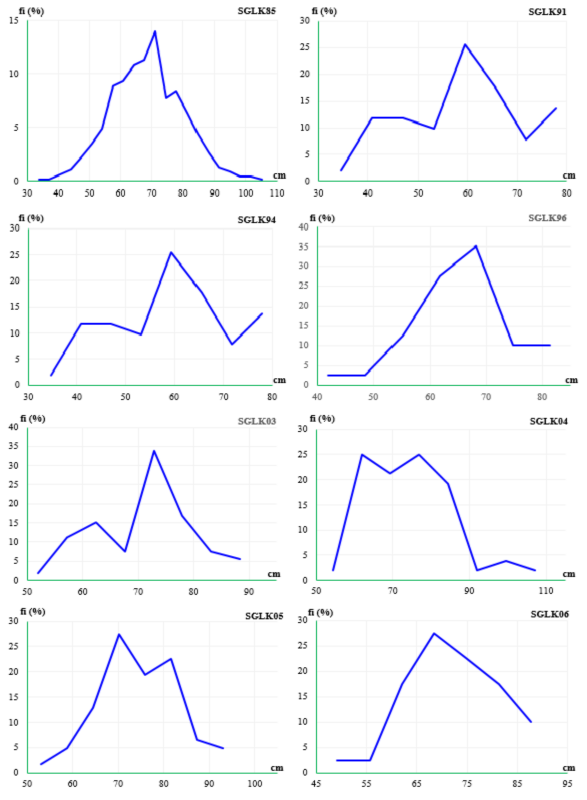 Hình 3 10 Phân bố theo tần suất về sinh trưởng của các mẫu giống cao su ở 1