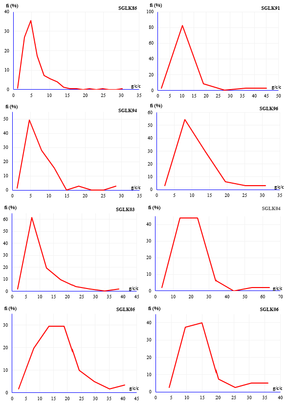 Hình 3 12 Phân bố theo tần suất về năng suất mủ trung bình 4 năm của các mẫu 1