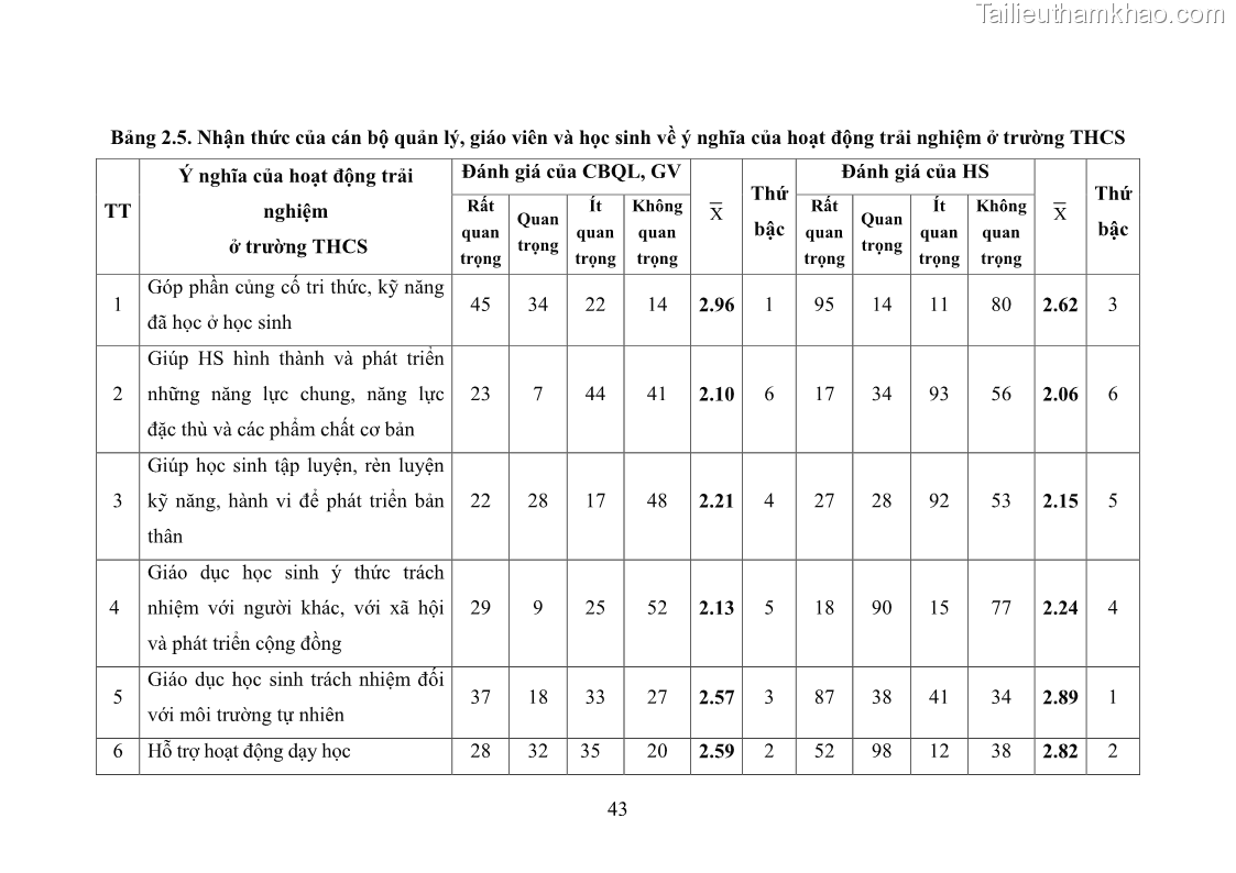 Luận văn thạc sĩ khoa học giáo dục Quản lý hoạt động trải nghiệm theo chủ đề giáo dục ở các trường trung học cơ sở huyện Hiệp Hòa tỉnh Bắc Giang - 5 Trang 54