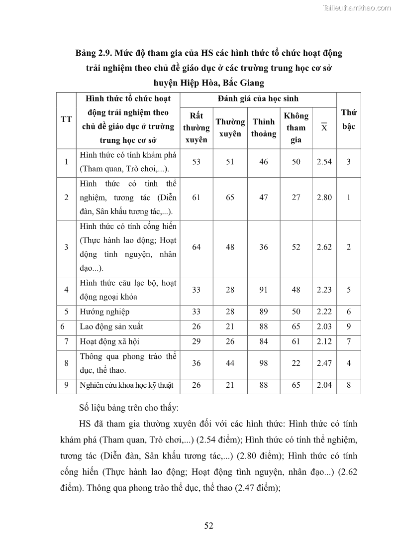 Luận văn thạc sĩ khoa học giáo dục Quản lý hoạt động trải nghiệm theo chủ đề giáo dục ở các trường trung học cơ sở huyện Hiệp Hòa tỉnh Bắc Giang - 6 Trang 63