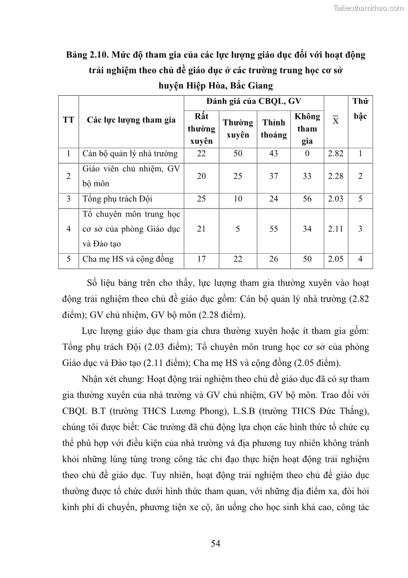 Luận văn thạc sĩ khoa học giáo dục Quản lý hoạt động trải nghiệm theo chủ đề giáo dục ở các trường trung học cơ sở huyện Hiệp Hòa tỉnh Bắc Giang - 6 Trang 65