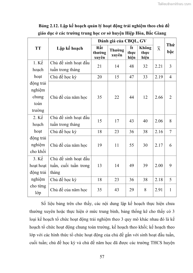 Luận văn thạc sĩ khoa học giáo dục Quản lý hoạt động trải nghiệm theo chủ đề giáo dục ở các trường trung học cơ sở huyện Hiệp Hòa tỉnh Bắc Giang - 6 Trang 68