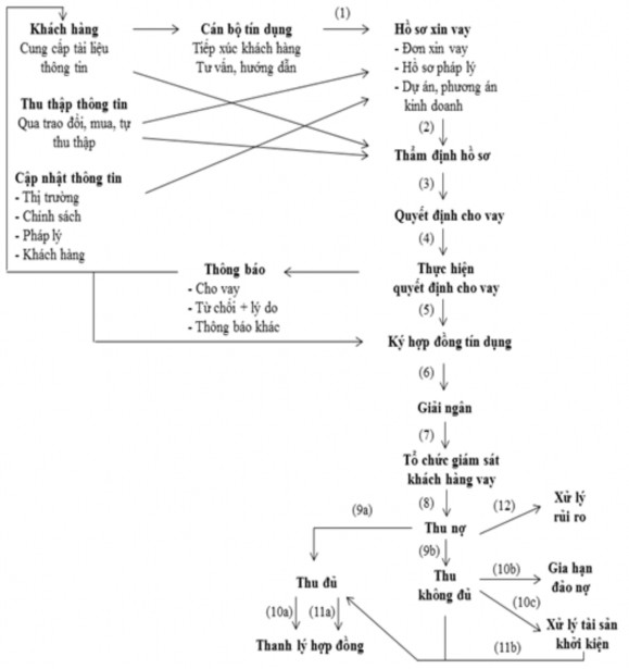 Nguồn Nguyễn Thị Mùi 2012 tr 18 ● Bước 1 Tiếp nhận hồ sơ vay vốn của khách 1