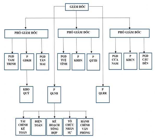 Hình 2 1 Cơ cấu bộ máy tổ chức BIDV Chi nhánh Hồng Hà Nguồn Phòng quản lý 1