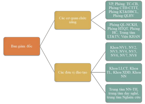 Sơ đồ 2 3 Cơ cấu tổ chức Học viện An ninh nhân dân Đội ngũ giảng viên Học 1