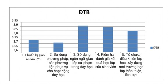 Biểu đồ 2 1 Năng lực sư phạm của ĐNGV ngành ATTT Qua kết quả bảng 2 7 và 1