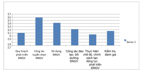 Biểu đồ 2 2 Thực trạng phát triển đội ĐNGV ngành ATTT Kết quả ở biểu đồ 1