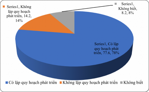 Biểu đồ 2 3 Quy hoạch phát triển đội ngũ giảng viên Kết quả hiển thị ở 2