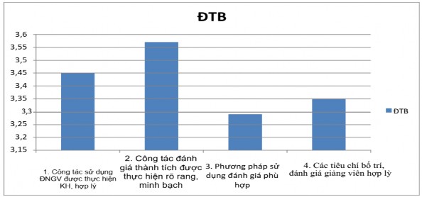 Biểu đồ 2 4 Sử dụng đội ngũ giảng viên Từ kết quả ở bảng 2 12 và biểu 1