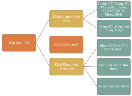 Sơ đồ 2 1 Cơ cấu tổ chức Học viện Kỹ thuật mật mã 2 1 2 Học viện Kỹ 1