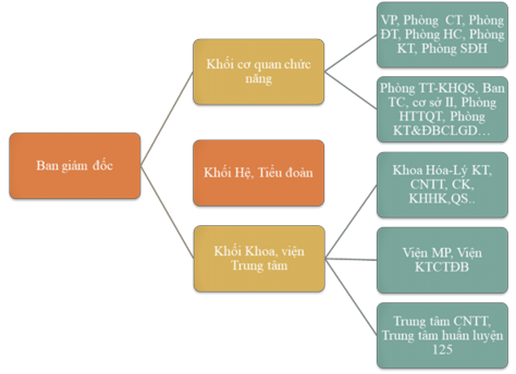 Sơ đồ 2 2 Cơ cấu tổ chức Học viện Kỹ thuật Quân sự Quy mô đào tạo Học 2