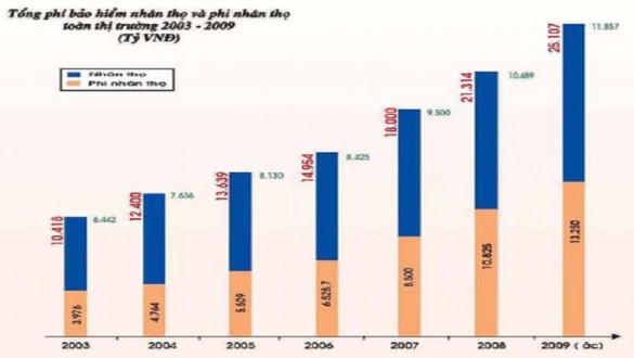 Nguồn Vinare Qua thời kỳ 7 năm tổng phí bảo hiểm nhân thọ tăng lên khoảng 2 5 1