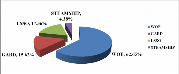 Nguồn Vinare Thị phần của WOE và LSSO chỉ có chút thay đổi nhỏ không đáng kể 5