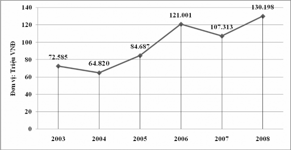 Nguồn Vinare Sau 5 năm tổng mức phí của thị trường đã tăng gần gấp đôi từ 1