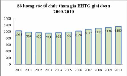 Số Lượng Các Tổ Chức Tham Gia Bhtg Giai Đoạn 2000-2010