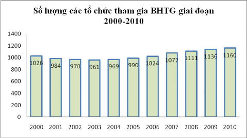 Nguồn www div gov vn Bảng 2 2 Tỷ trọng các tổ chức tham gia BHTG Loại hình tổ 1