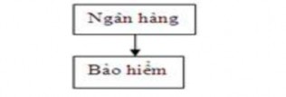 Trường hợp này hai bên có mức độ kết hợp cao hơn trong việc cung cấp sản 1