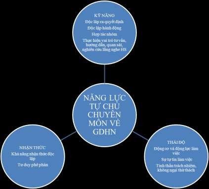 Sơ đồ 1 5 Xây dựng năng lực tự chủ chuyên môn về GDHN cho GV 1 5 2 6 Quản lý 1