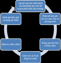 Sơ đồ 1 6 Quy trình QL tài chính phục vụ GDHN CBQLGD cần phải có tầm nhìn đối 2