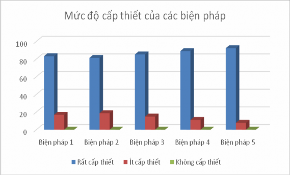 Biểu đồ 3 1 Đánh giá của CBQL và GV về mức độ cấp thiết của các biện 1