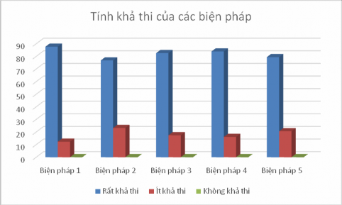 Biểu đồ 3 2 Đánh giá của CBQL và GV về tính khả thi của các biện pháp quản 2