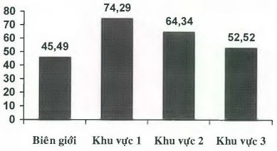 Biểu đồ 2 cho thấy Học sinh các trường tiểu học khu vực biên giới đạt 1