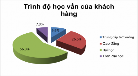 Nguồn Khảo sát của tác giả Hình 4 2 Trình độ học vấn của khách hàng Kết 2
