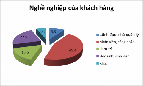 Nguồn Khảo sát của tác giả Hình 4 3 Nghề nghiệp của khách hàng Nghề nghiệp 3