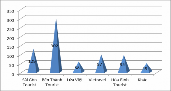 Nguồn Khảo sát của tác giả Hình 4 4 Những công ty du lịch khách hàng thường 4