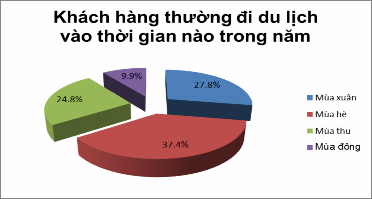 Nguồn Khảo sát của tác giả Hình 4 5 Khách hàng thường đi du lịch vào thời 5