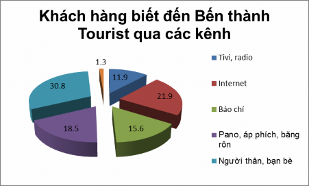 Nguồn Khảo sát của tác giả Hình 4 6 Khách hàng biết đến BenThanh Tourist qua các 1