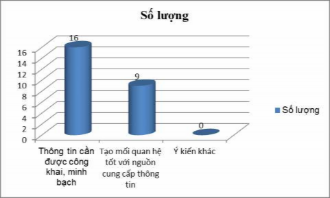 Nguồn Số liệu điều tra từ bảng hỏi Cùng với đó phát huy tính tích cực 1