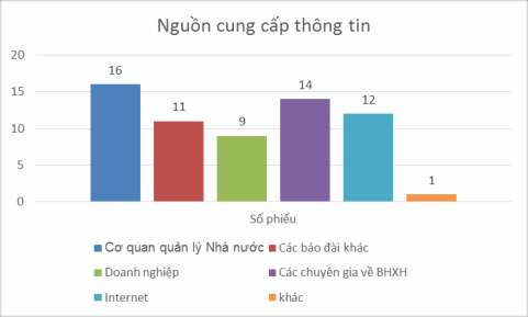 4 Khi ti p cận nguồn thông tin BHXH đ u à ĩnh vực Anh Chị thường gặp kh khăn c 2