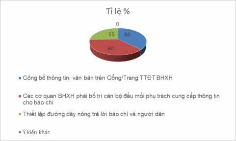 6 Anh Chị đánh giá về việc công kh i minh ạch thông tin chính sách BHXH của BHXH 3
