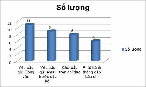 5 Khi cung cấp thông tin cho áo chí cơ qu n Anh Chị thường sử dụng hình thức cung 11