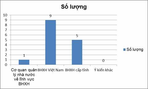 2 Anh Chị được đào tạo chuyên ngành gì a Kinh tế b Bảo hiểm xã hội c 8